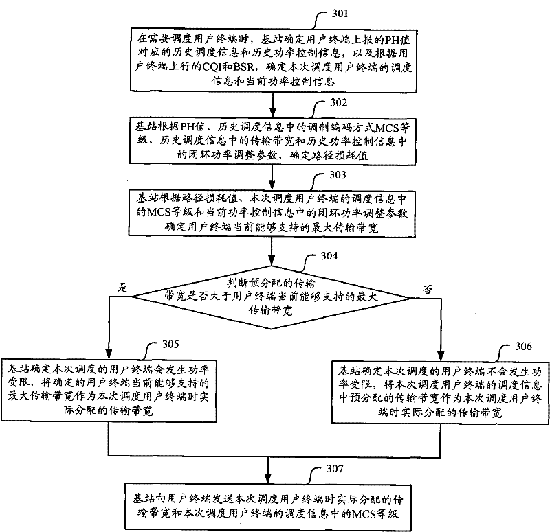 Method and equipment for allocating uplink shared resources