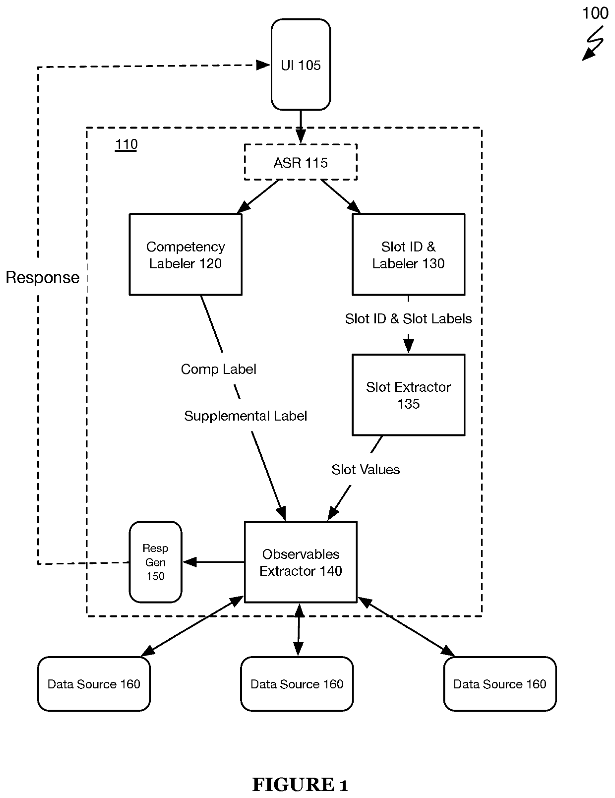 Systems and methods for automatically configuring training data for training machine learning models of a machine learning-based dialogue system including seeding training samples or curating a corpus of training data based on instances of training data identifiedas anomalous