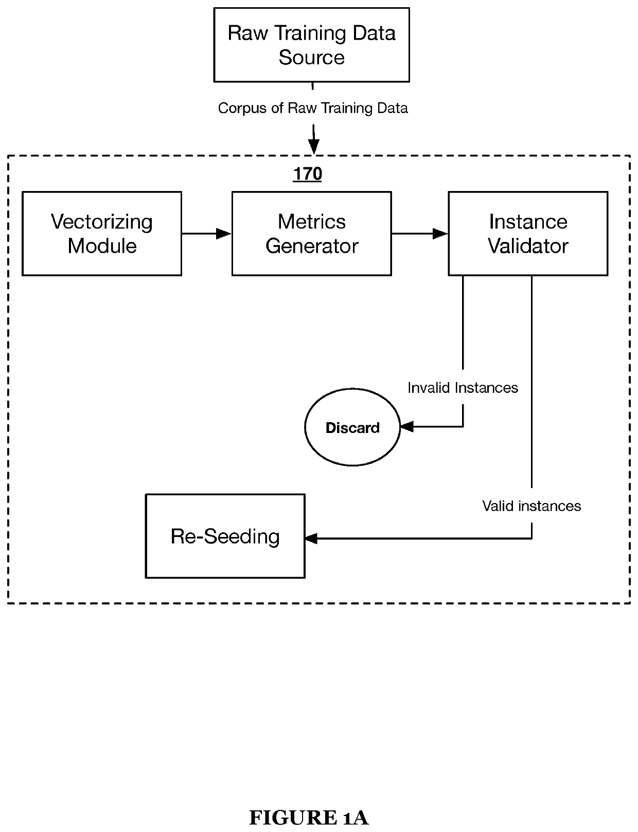 Systems and methods for automatically configuring training data for training machine learning models of a machine learning-based dialogue system including seeding training samples or curating a corpus of training data based on instances of training data identifiedas anomalous