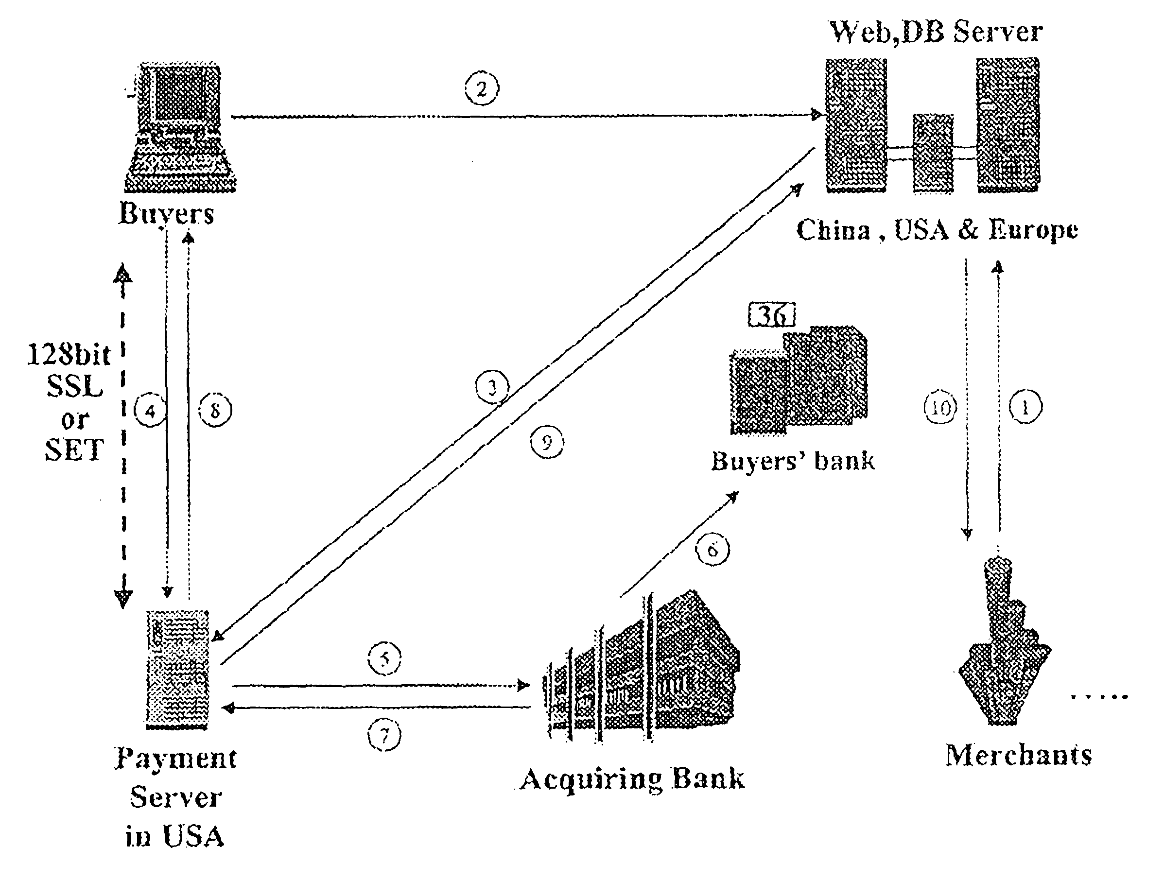 Method and system for conducting business in a transnational E-commerce network