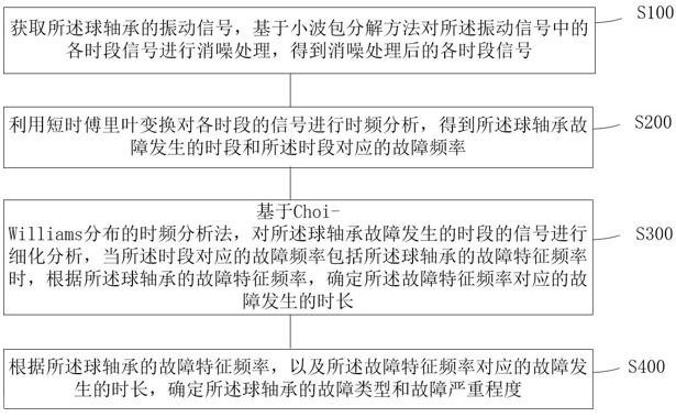 Fault determination method and device for ball bearing and storage medium