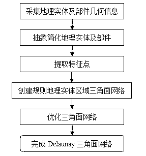 Method for subtly organizing regular geographic entity space geometry data