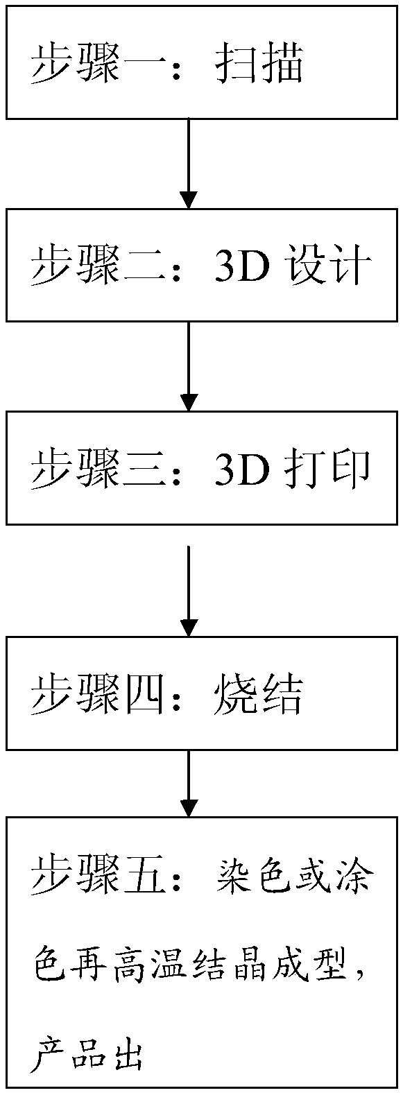 Ceramic tooth 3D printing production method in dental restoration industry