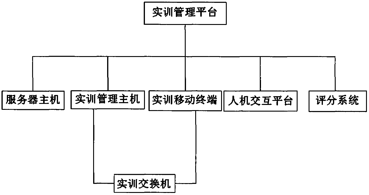 Business administration profession simulation practical training tracking management system and using method thereof