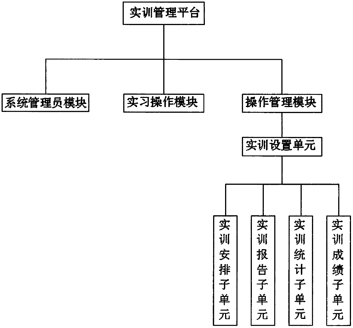 Business administration profession simulation practical training tracking management system and using method thereof