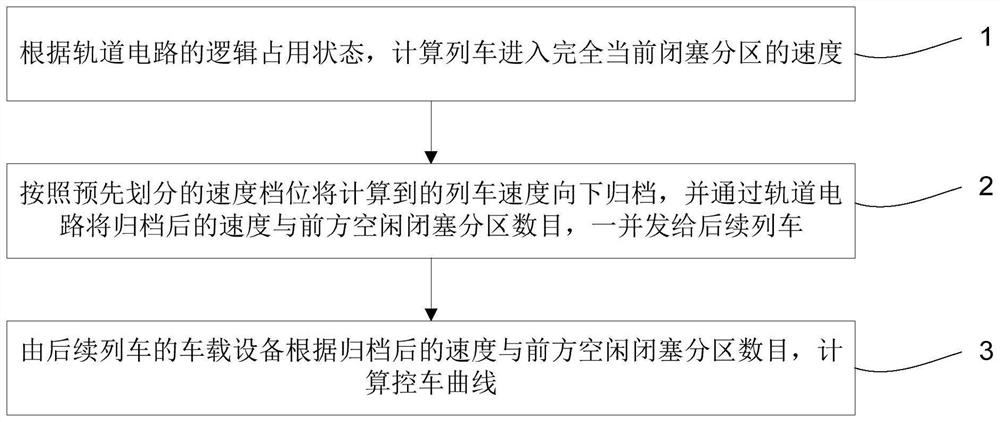 A method of shortening the running interval of ctcs-2 train control system