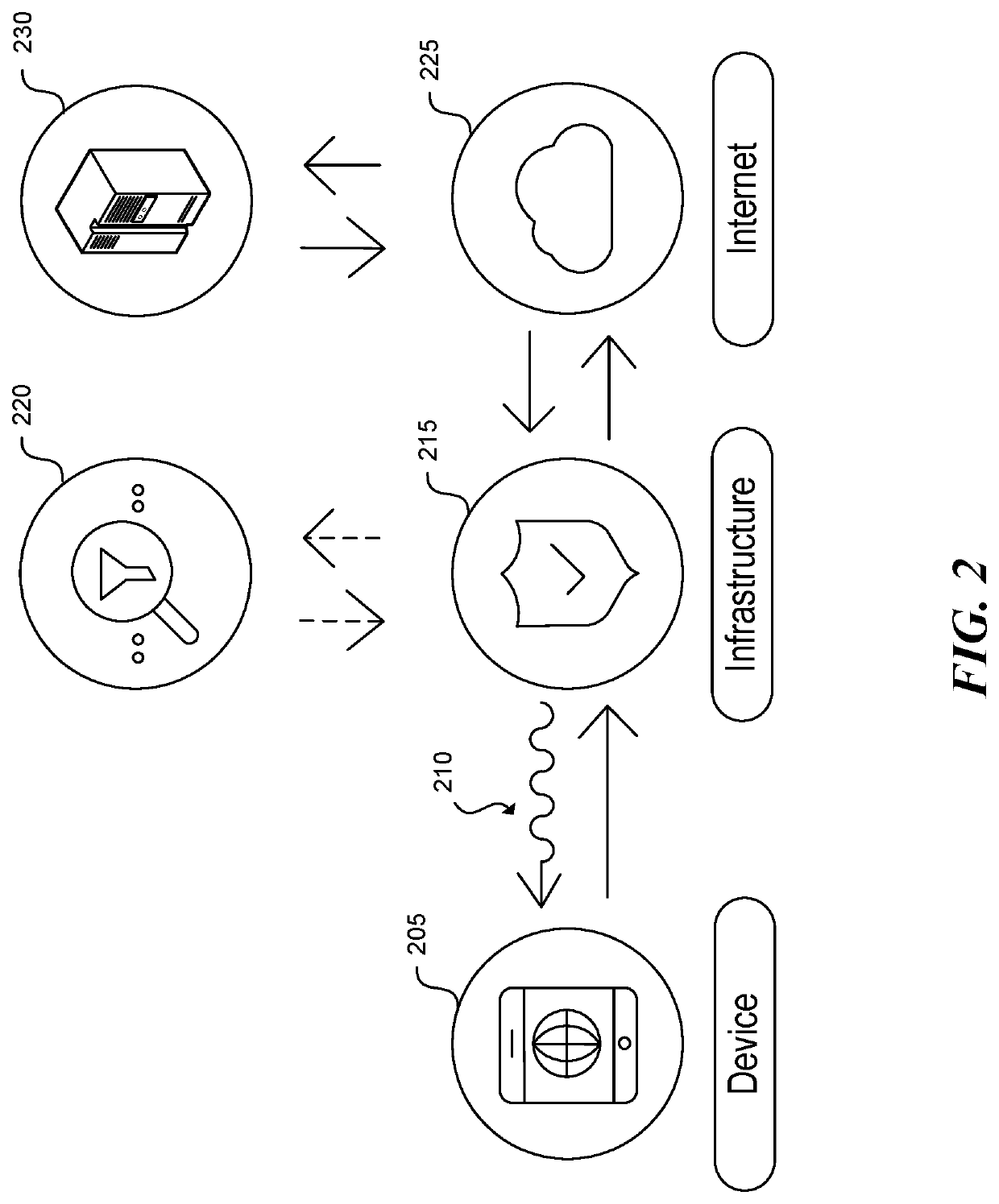 Access proxy platform