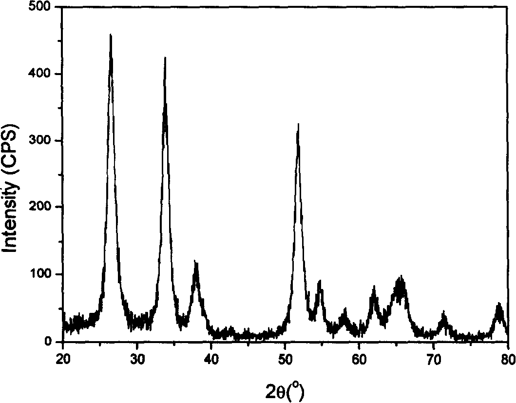 Process for preparing one-dimensional nano tin dioxide material