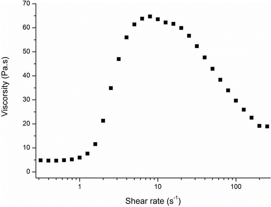 Preparation method of temperature sensitive hydrogel with shear thickening characteristic