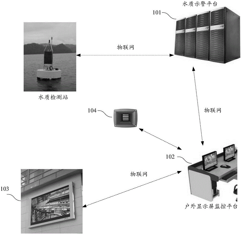 Water quality warning system and method applied to outdoor display screen