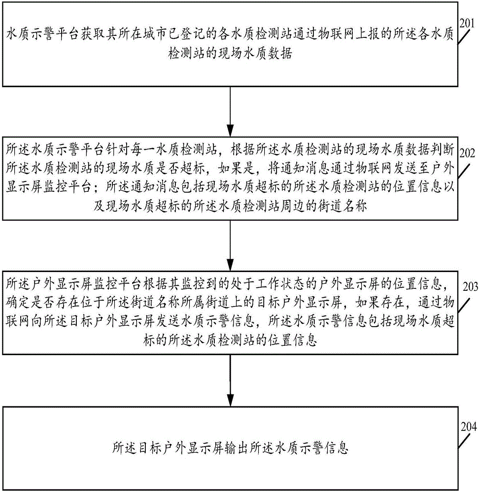 Water quality warning system and method applied to outdoor display screen