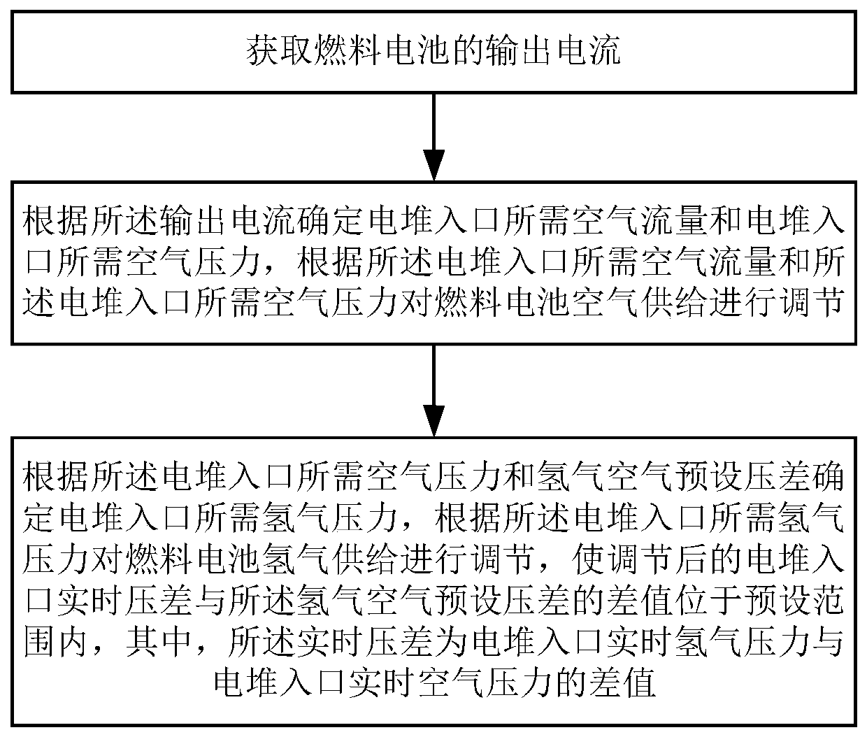 Fuel cell hydrogen and air supply control method, device and system