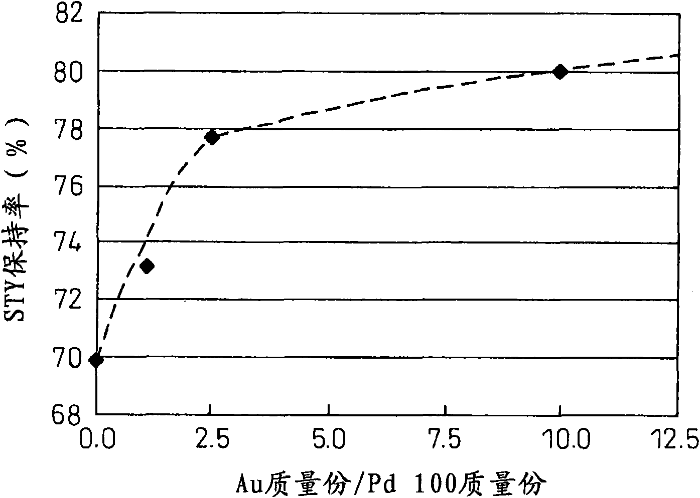 Process for production of allyl acetate production catalyst