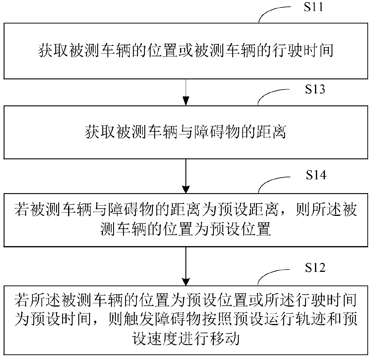 Obstacle simulation method and device in unmanned vehicle test scene