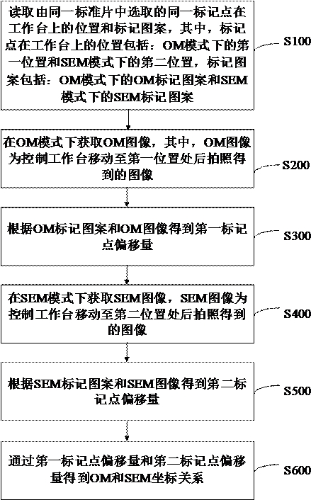 Method and device for calibrating OM and SEM coordinate relation, equipment and storage medium