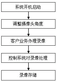 Integrated multifunctional video recorder and application method thereof