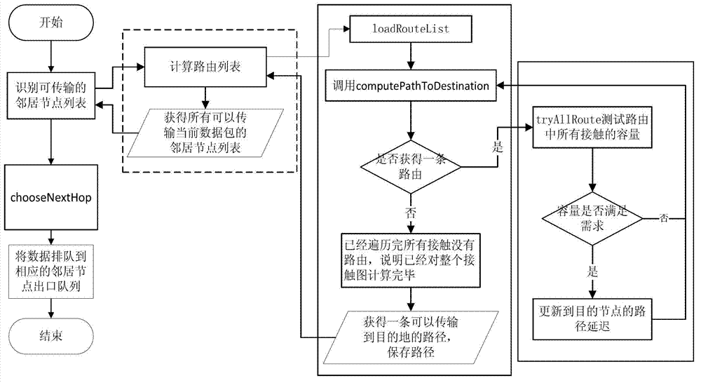 Routing method for data transmission in space delay/disruption tolerant network