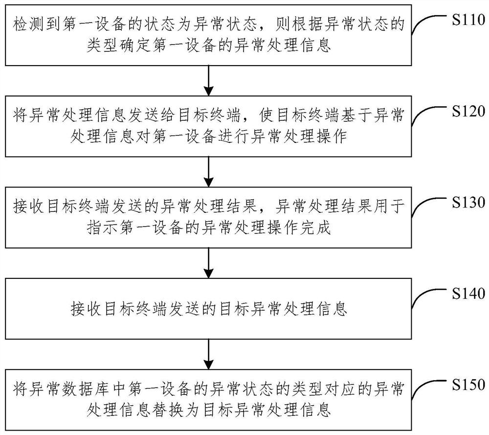 Information processing method and device, electronic equipment and medium