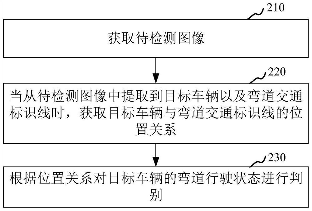 Vehicle curve driving state judgment method and device, computer equipment and medium