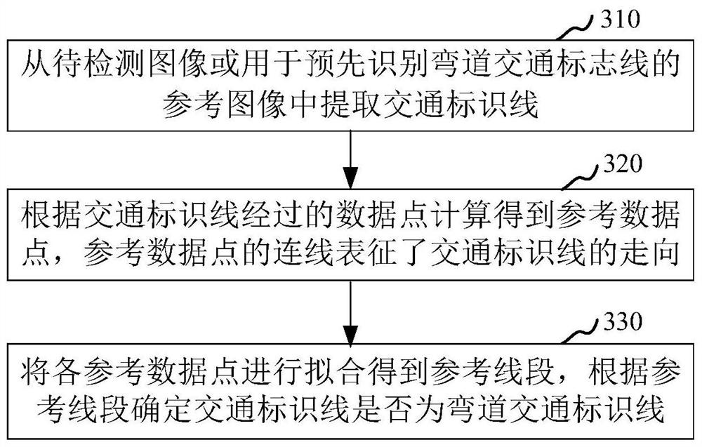 Vehicle curve driving state judgment method and device, computer equipment and medium