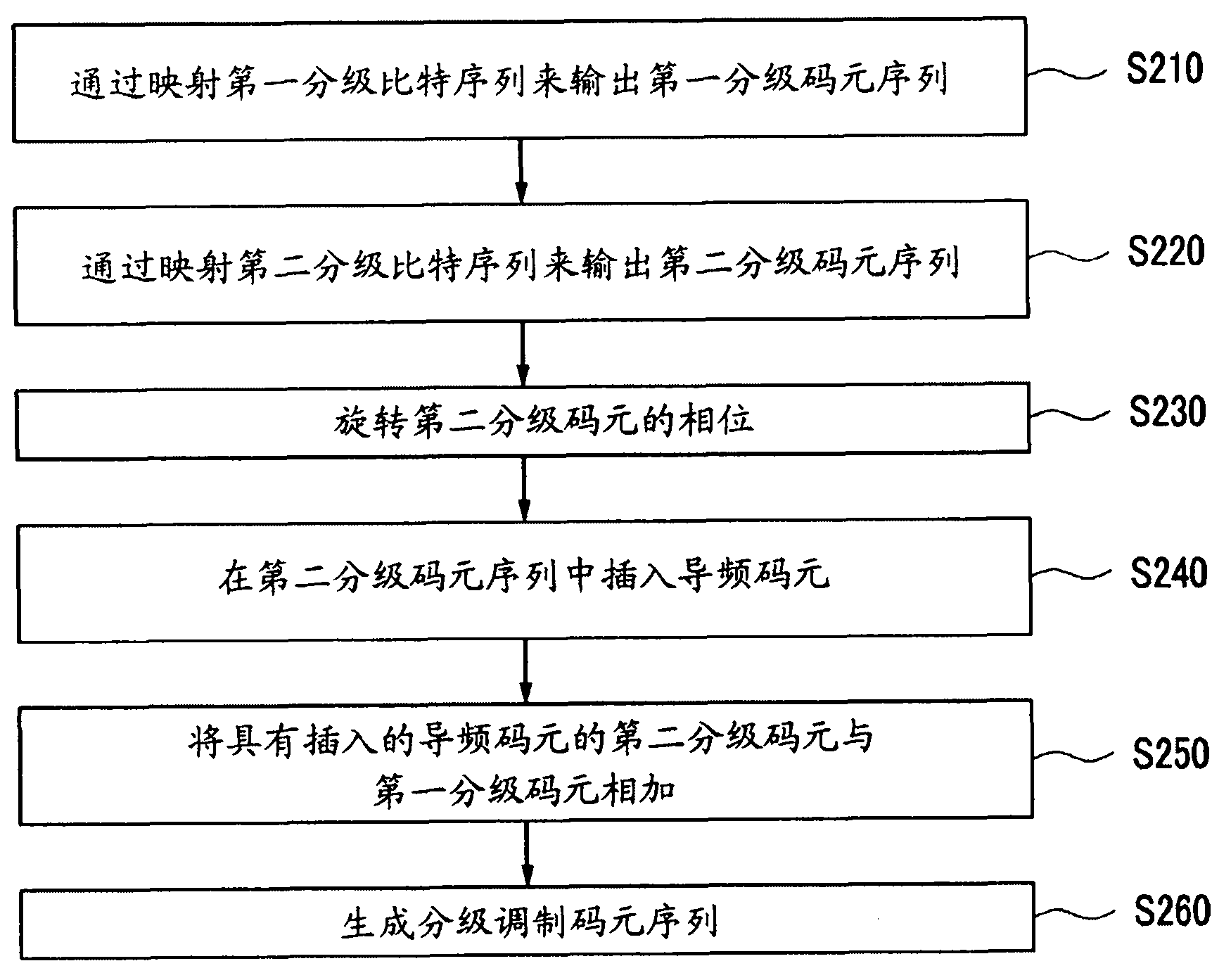 Apparatus and method for hierarchical modulation and apparatus and method for hierarchical demodulation