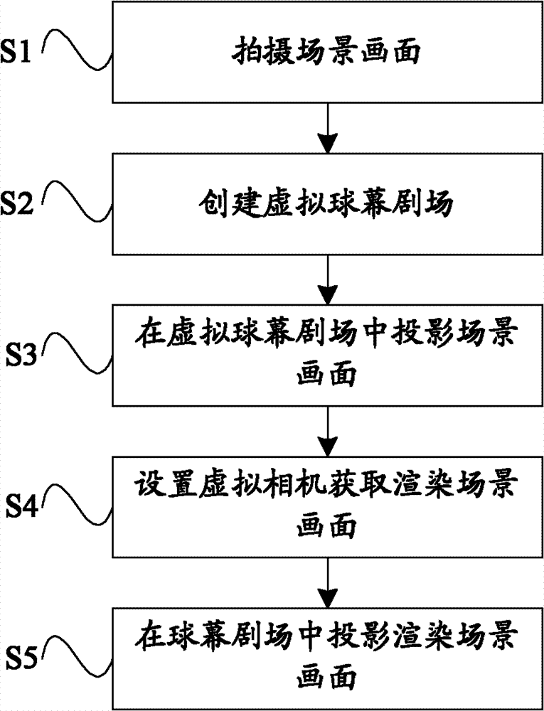 Implementation method and system for projecting and showing of ball screen