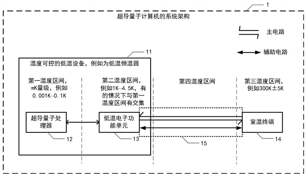 Architecture of superconducting quantum computer and information processing method