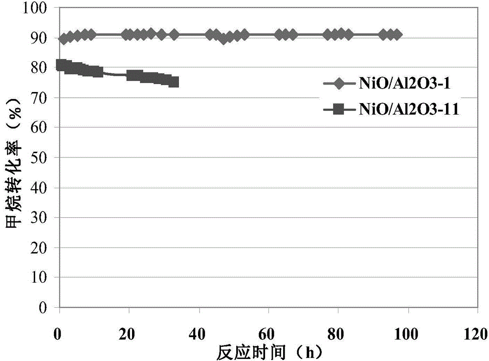 Catalyst carrier and supported catalyst and their preparation methods and use and method for producing synthetic gas through dry reforming of methane