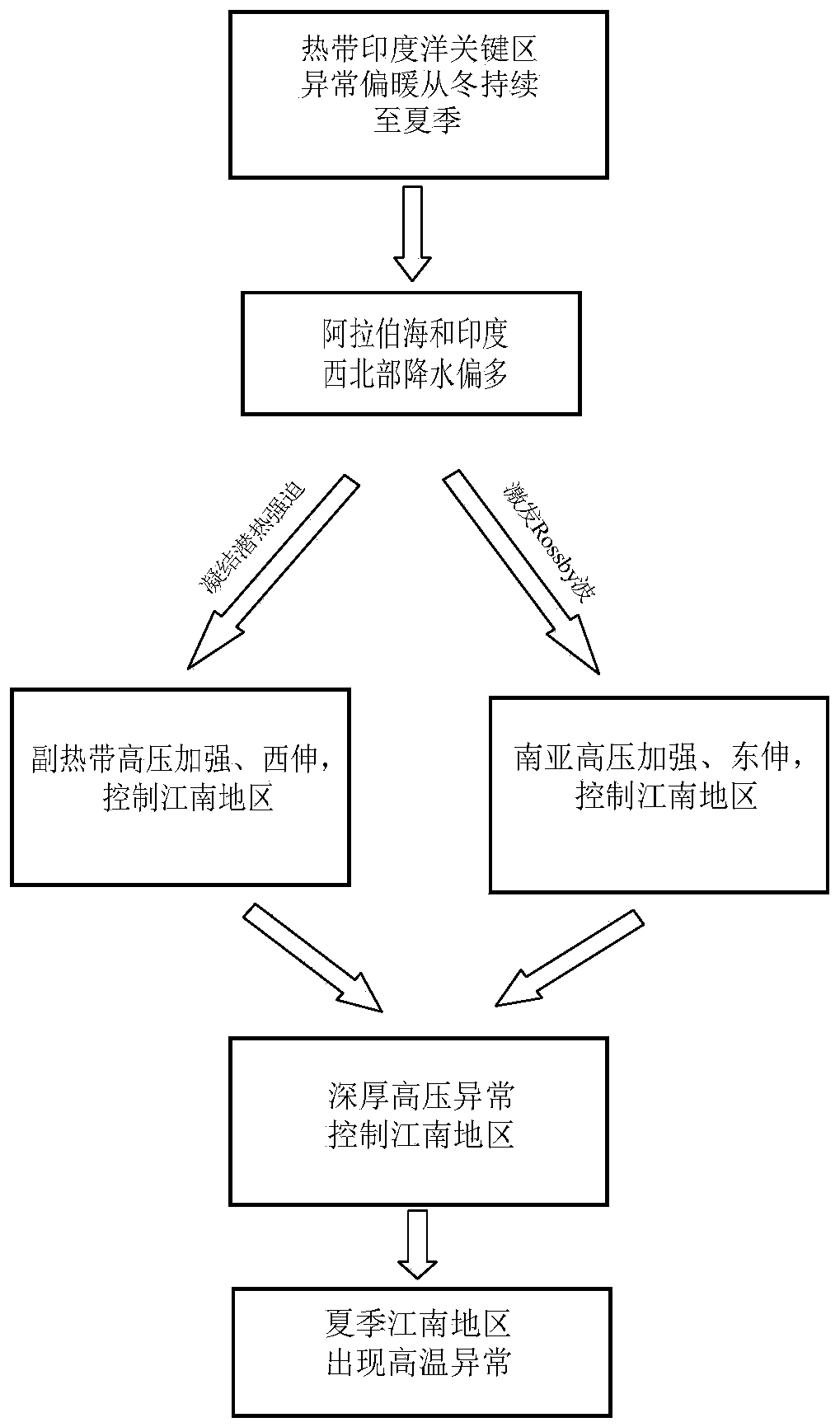 Short-term climate prediction method and system for summer average temperature in Jiangnan region of China