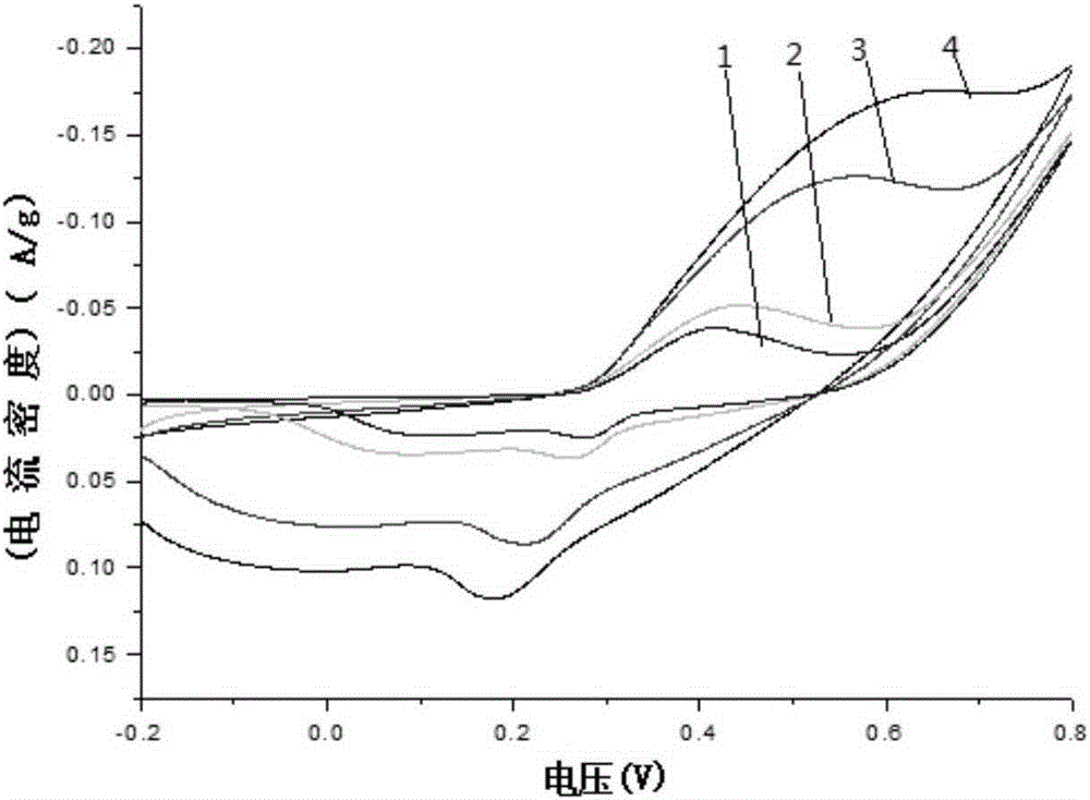 Preparation method for electrode MnO2@Ni-Al LDH composite material of super capacitor