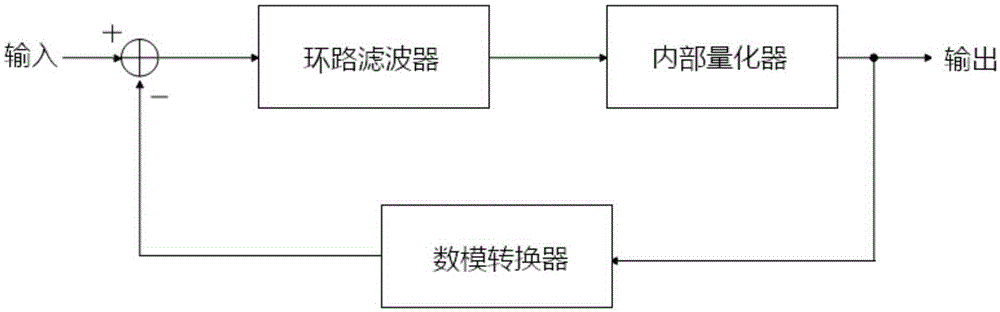 Dynamic element matching method applied to sigma-delta analog-to-digital converter modulator