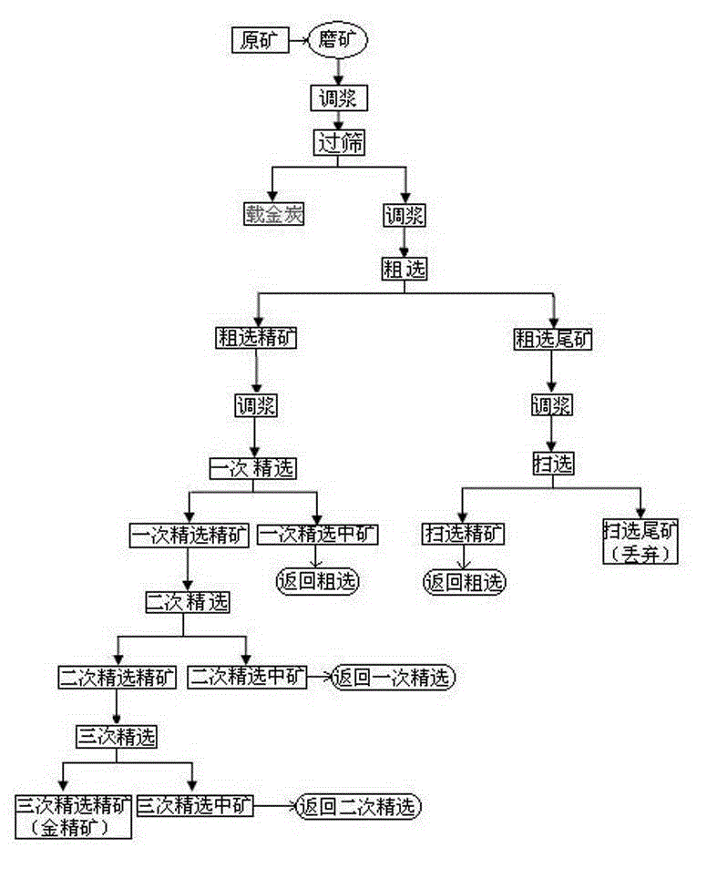 Method for selecting gold from gold ore leaching residue