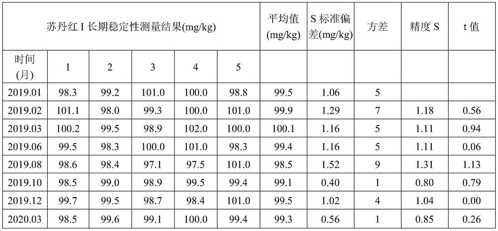 Standard sample of Sudan red in egg and preparation method of standard sample