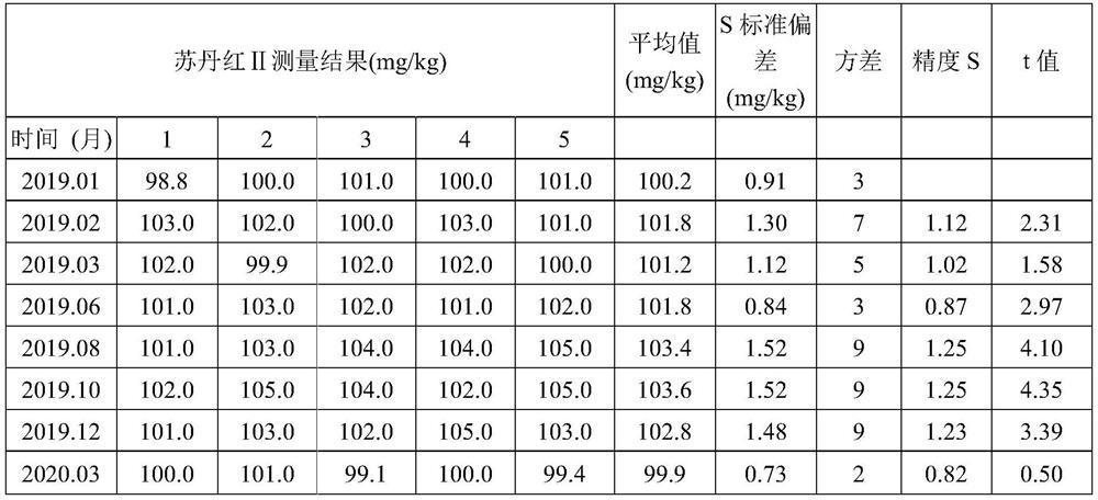 Standard sample of Sudan red in egg and preparation method of standard sample