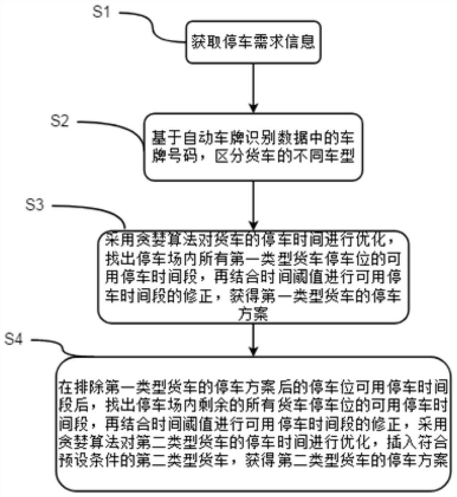 Method for temporary parking time-sharing reservation management of trucks in commercial district