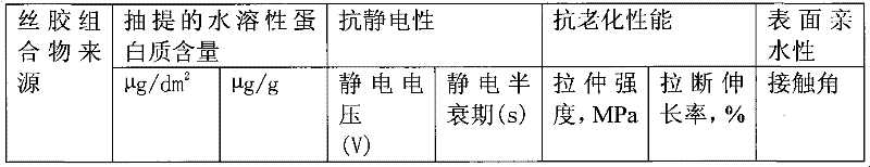 Medical security level rubber product with sericin modified surface and preparation method thereof