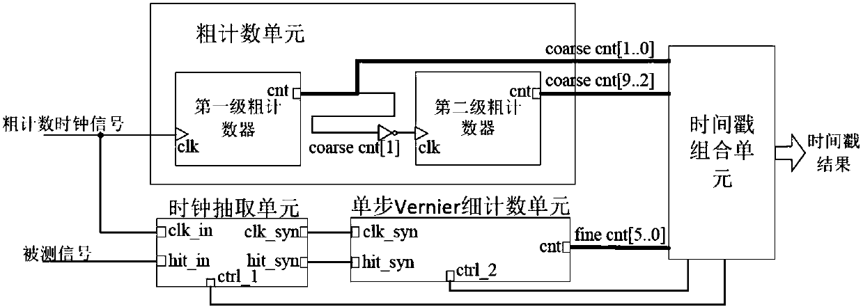 Vernier type TDC circuit based on FPGA carry chain