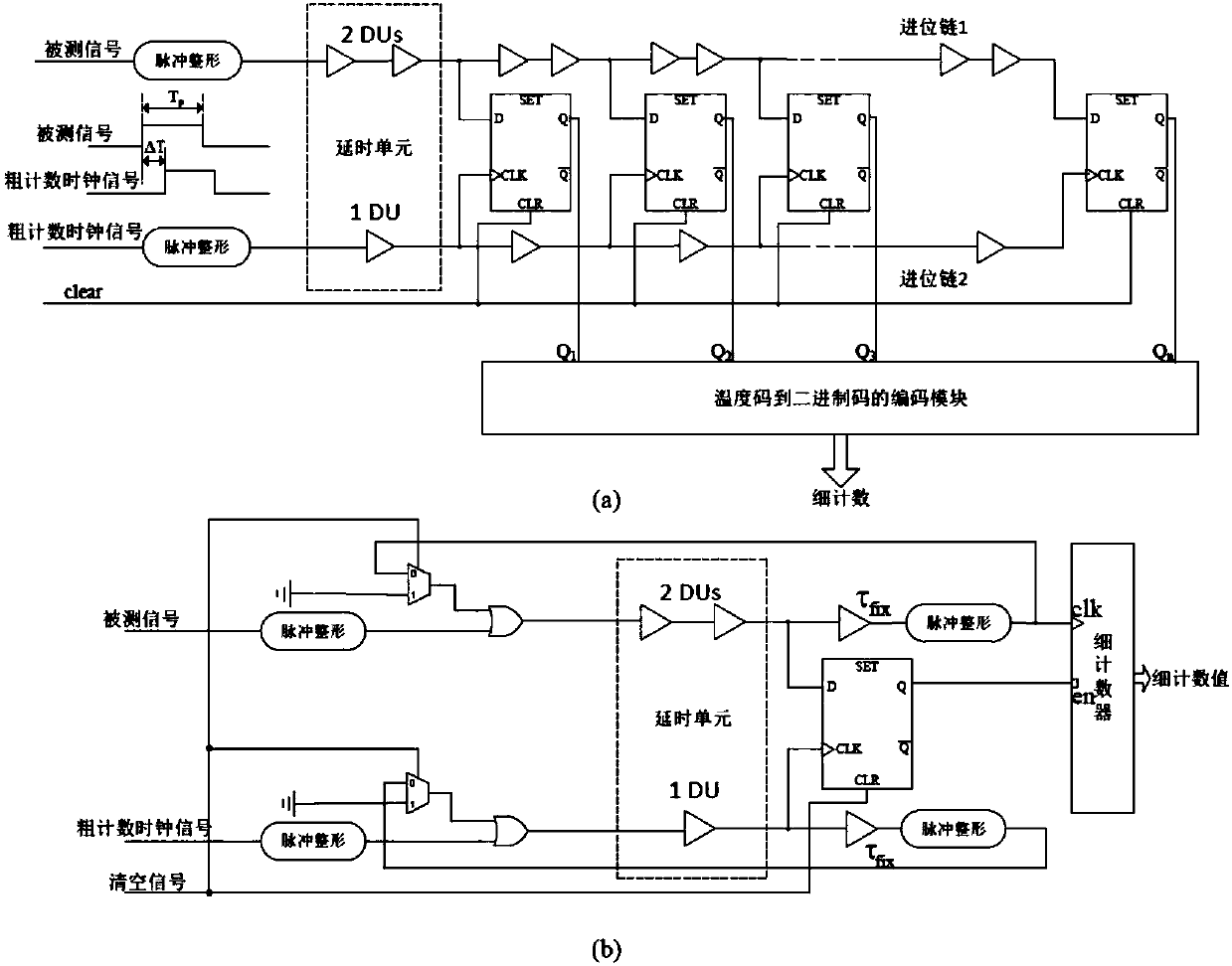 Vernier type TDC circuit based on FPGA carry chain