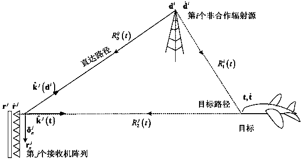 A Method for Realizing Distributed Passive Radar Target Detection