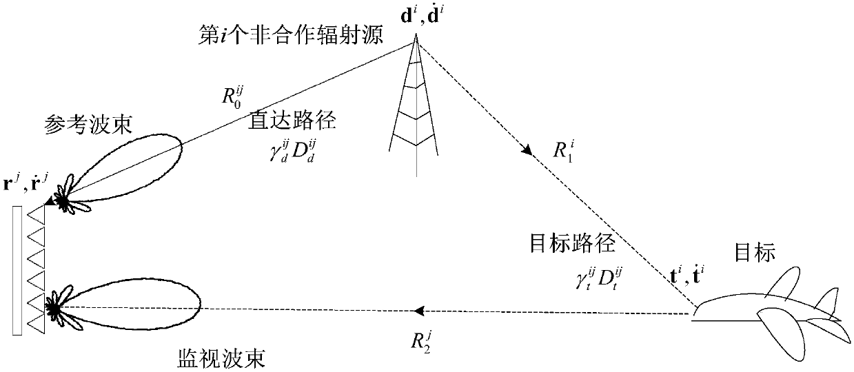 A Method for Realizing Distributed Passive Radar Target Detection