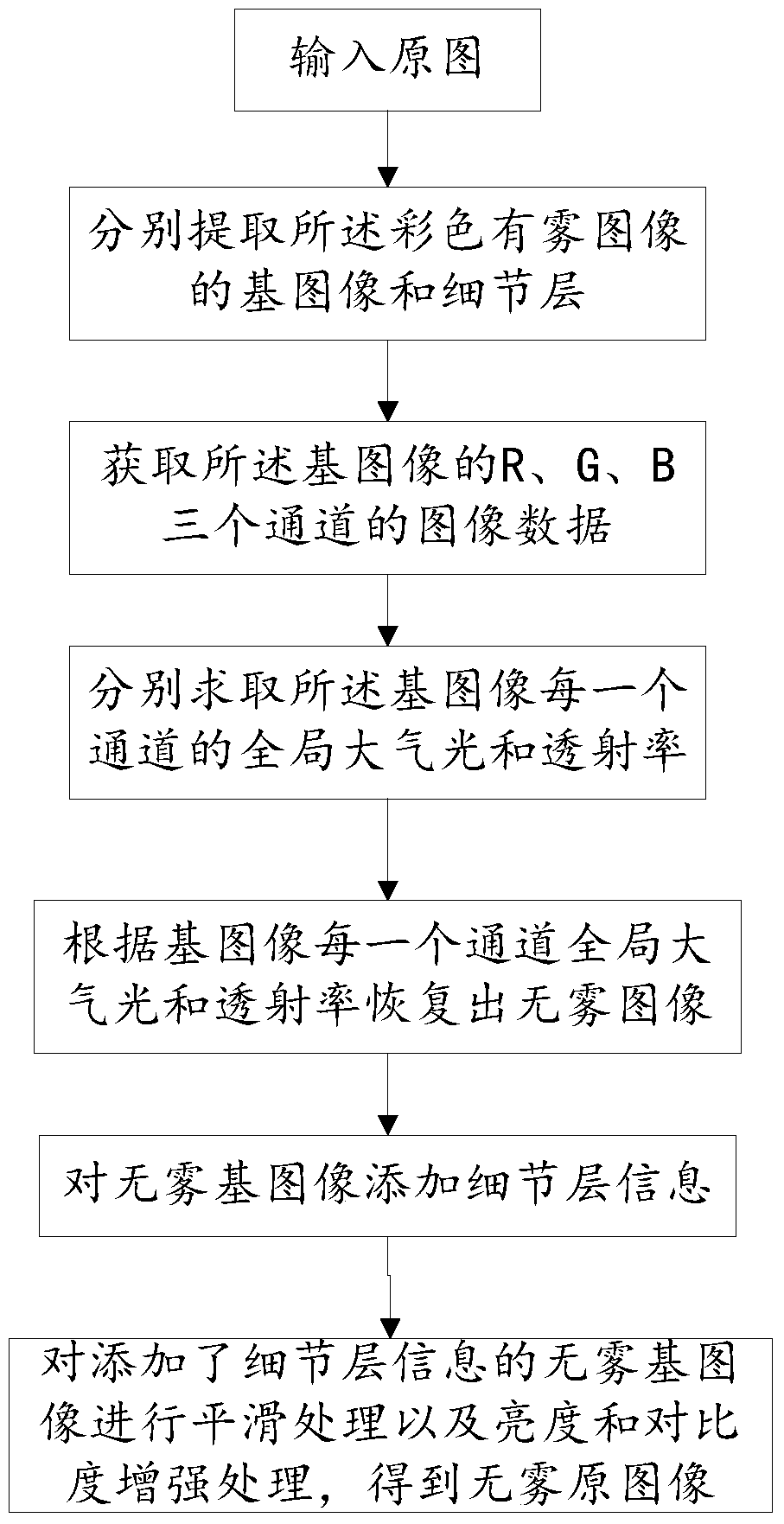 Image defogging method and system