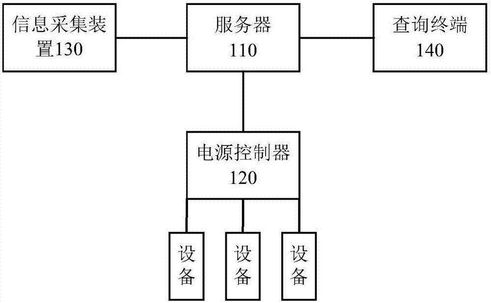 Equipment management system and method based on biological information identification technology