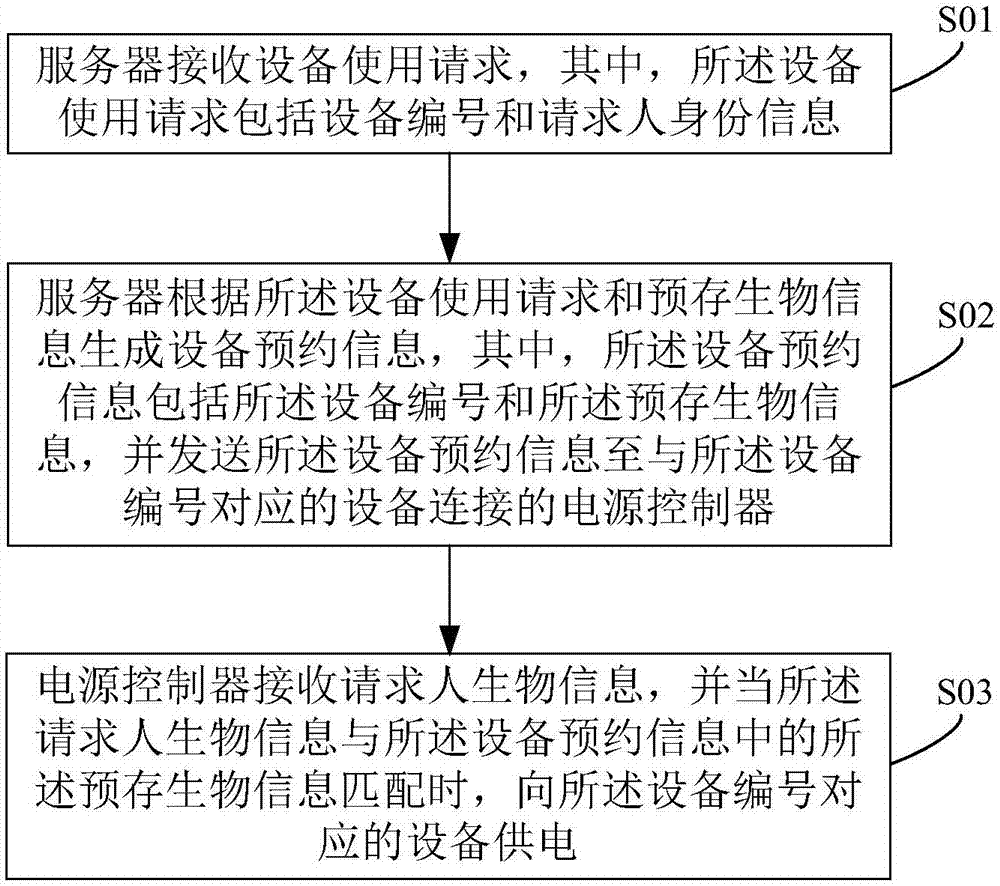 Equipment management system and method based on biological information identification technology