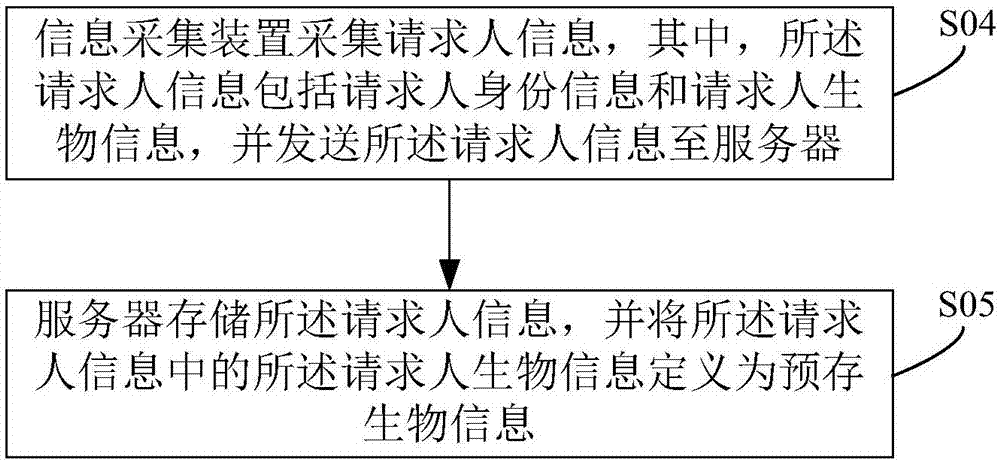 Equipment management system and method based on biological information identification technology