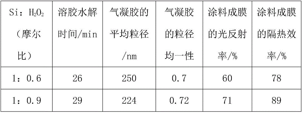 Preparation method of silicon dioxide aerogel water-based heat isolation coating