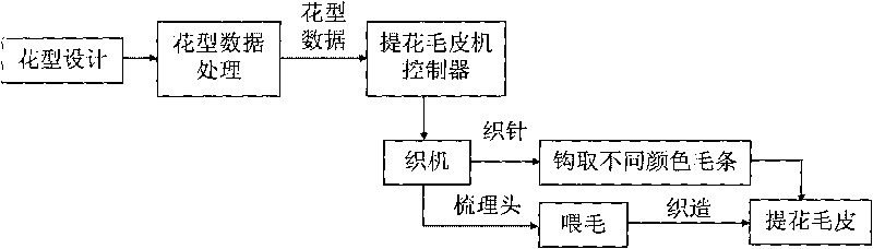 Special ARM controller for jacquard fur knitting