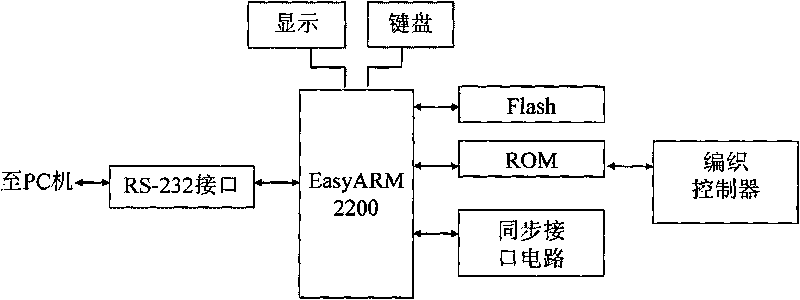 Special ARM controller for jacquard fur knitting