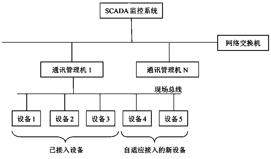 An adaptive scada monitoring method suitable for power supply and distribution field