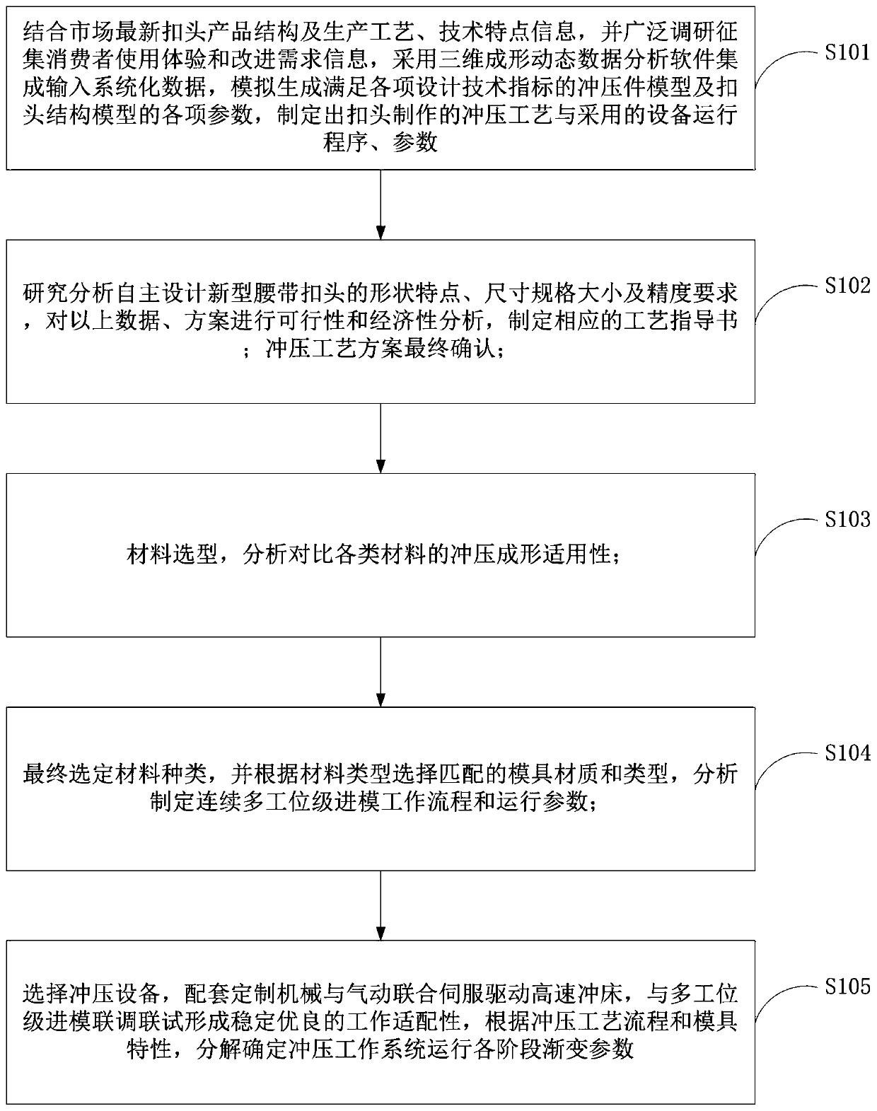 Processing technology and material of rotary asymmetrical self-retractable spring belt buckle