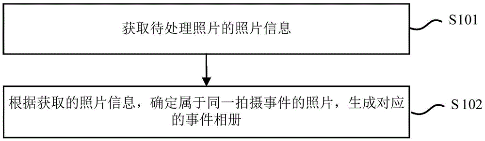 Method and device for naming photo album